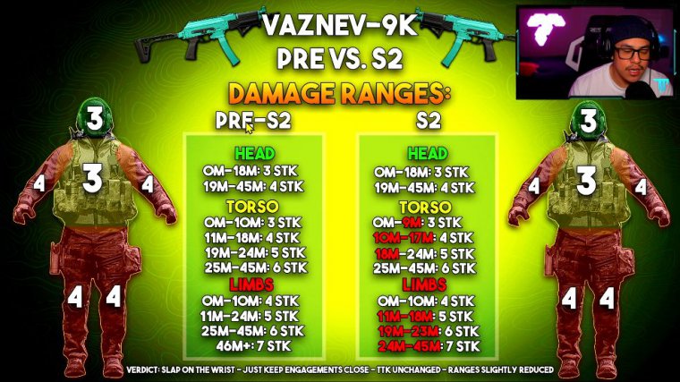 Vaznev changes / test results