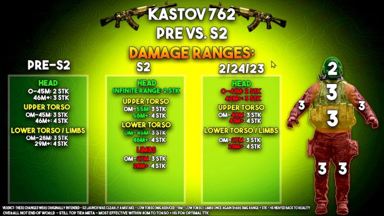 What changed with kastov 762