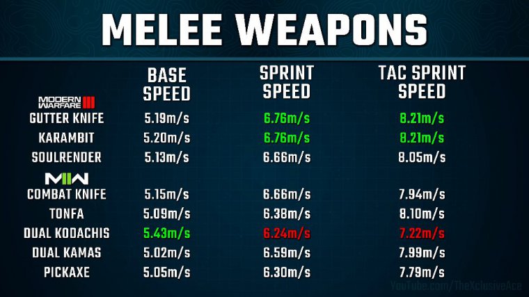 Damage, range, etc. melee comparison