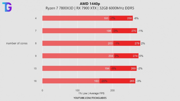 Best setting for amd 7800x3d @1440p